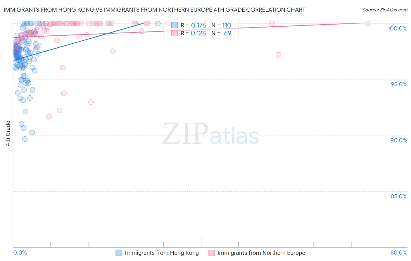 Immigrants from Hong Kong vs Immigrants from Northern Europe 4th Grade