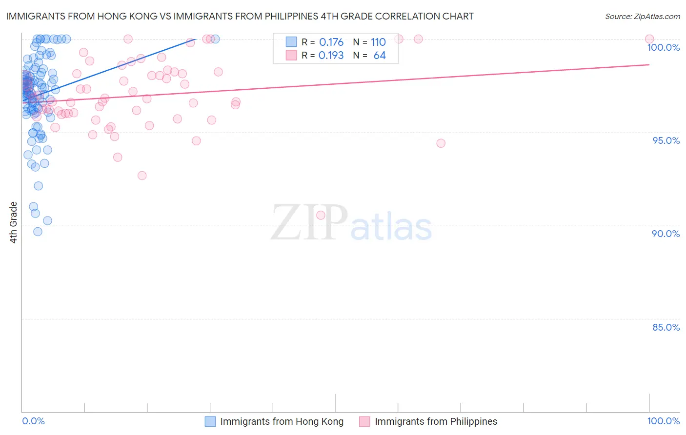 Immigrants from Hong Kong vs Immigrants from Philippines 4th Grade