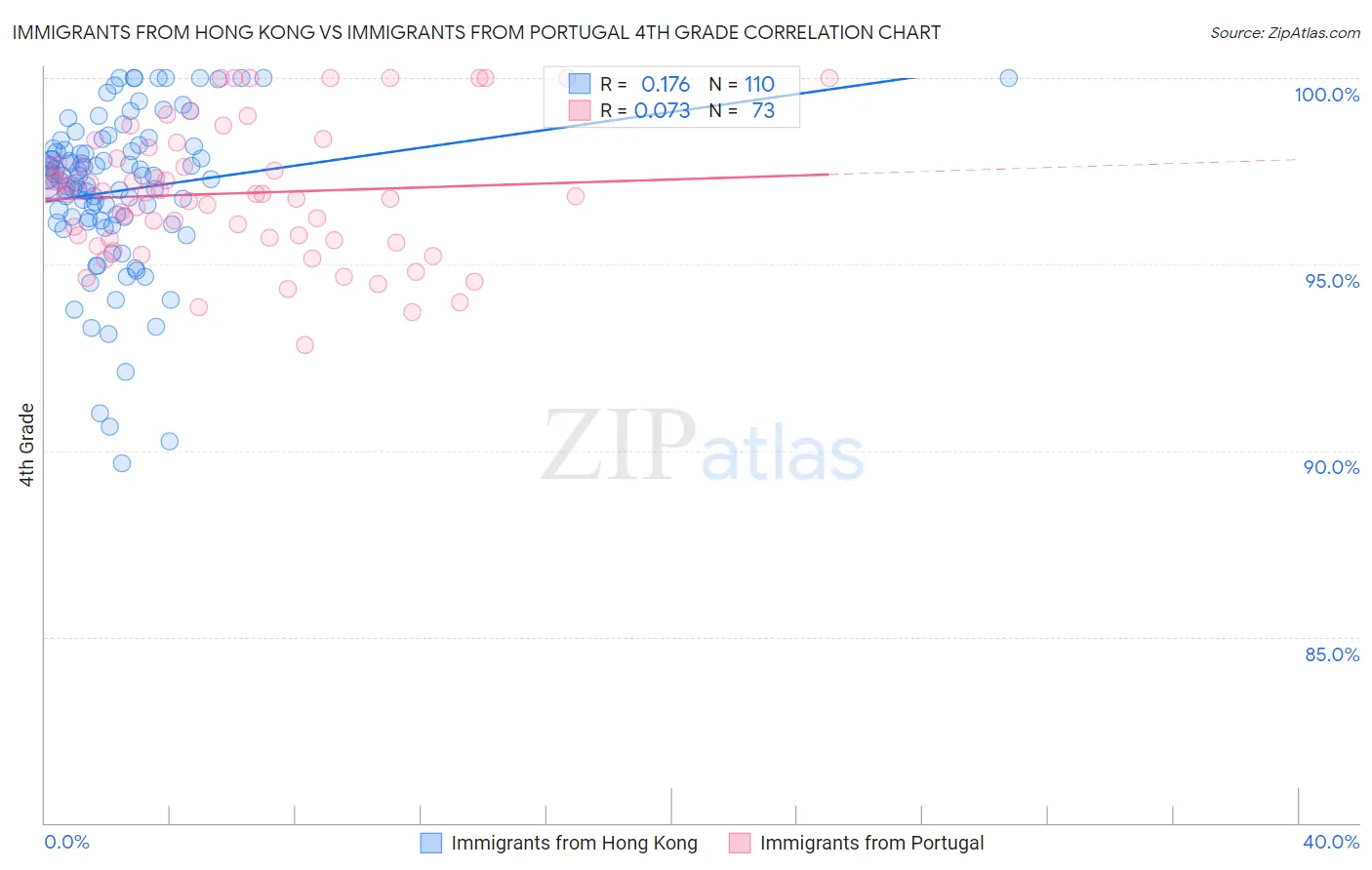Immigrants from Hong Kong vs Immigrants from Portugal 4th Grade