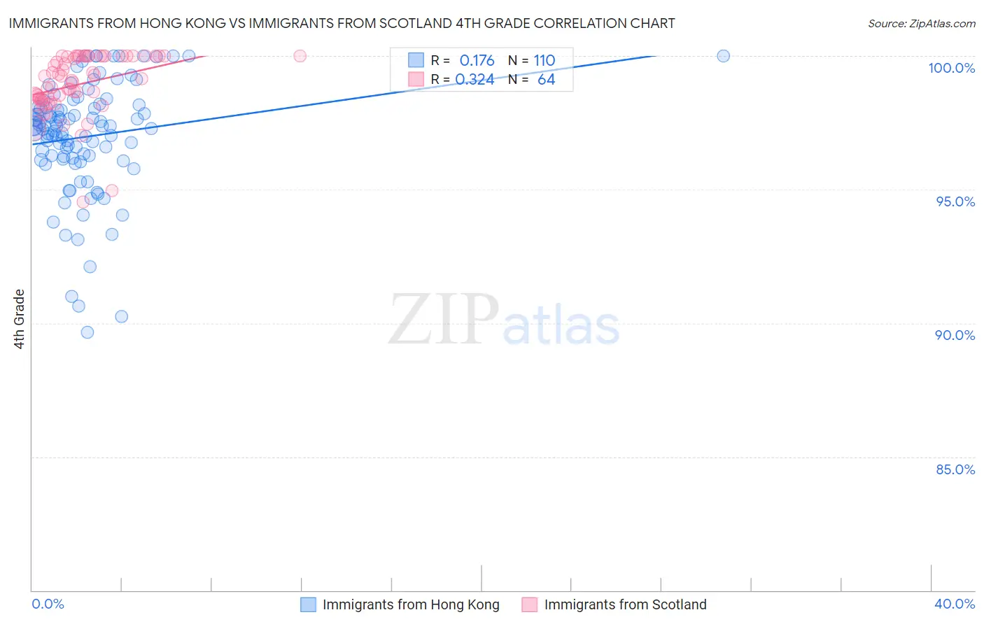 Immigrants from Hong Kong vs Immigrants from Scotland 4th Grade