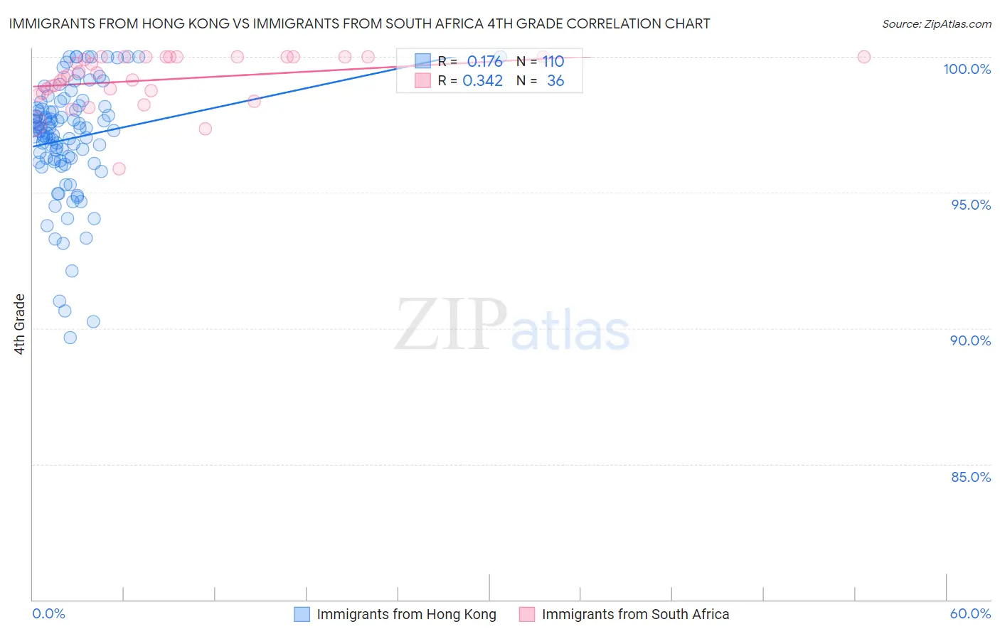 Immigrants from Hong Kong vs Immigrants from South Africa 4th Grade