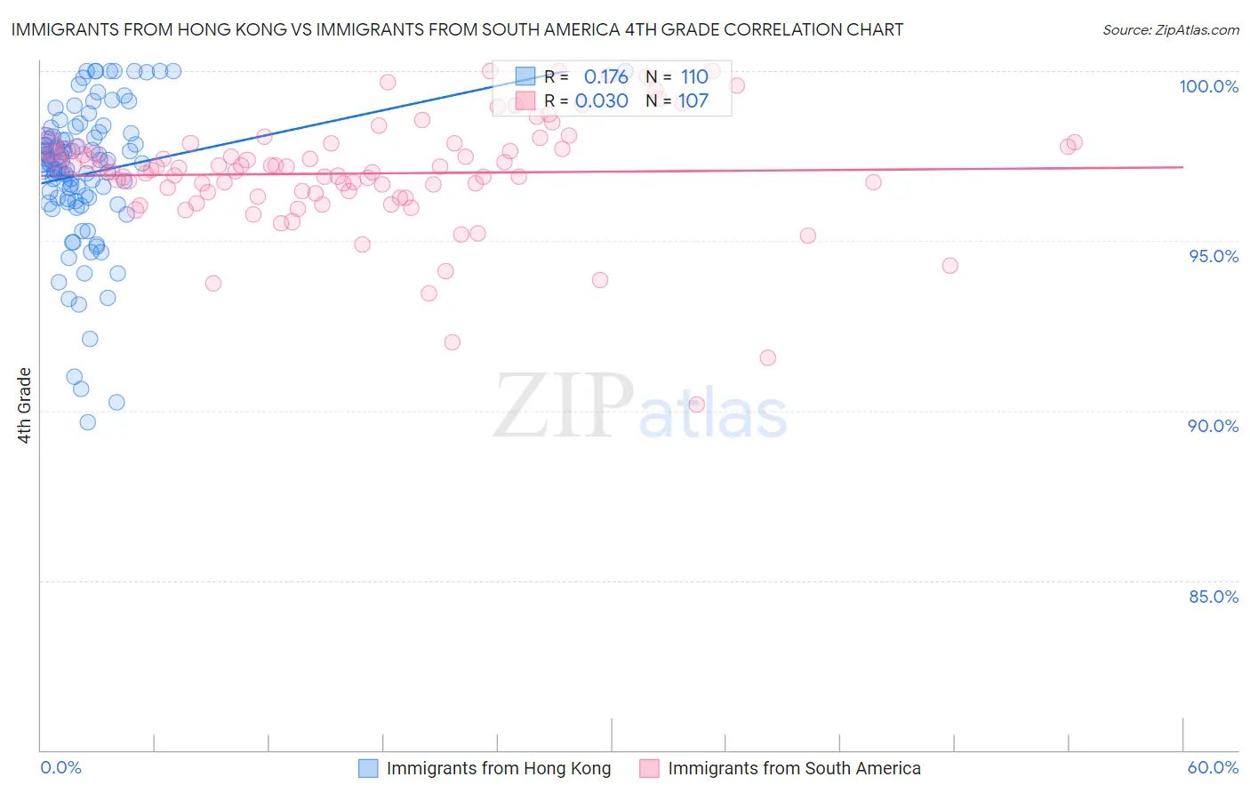 Immigrants from Hong Kong vs Immigrants from South America 4th Grade