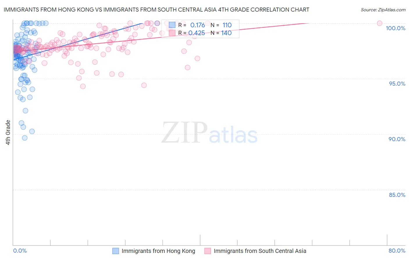 Immigrants from Hong Kong vs Immigrants from South Central Asia 4th Grade