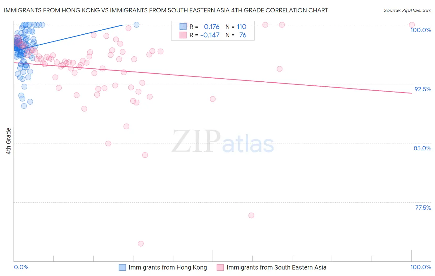 Immigrants from Hong Kong vs Immigrants from South Eastern Asia 4th Grade