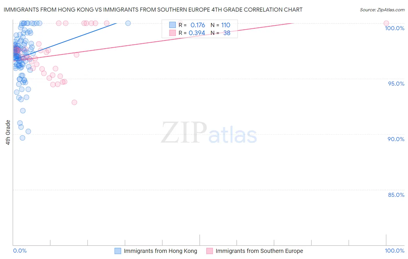 Immigrants from Hong Kong vs Immigrants from Southern Europe 4th Grade