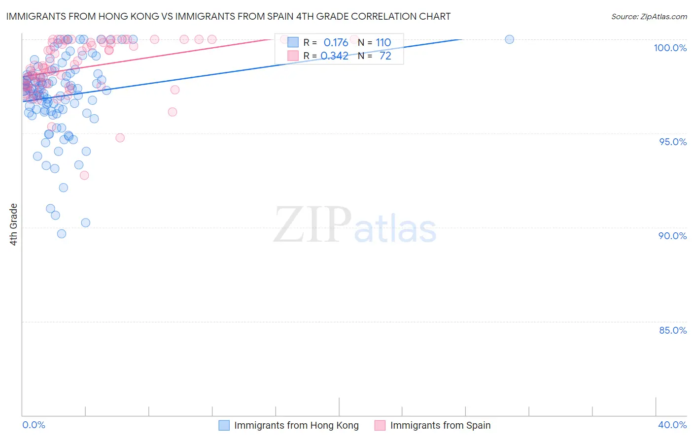 Immigrants from Hong Kong vs Immigrants from Spain 4th Grade