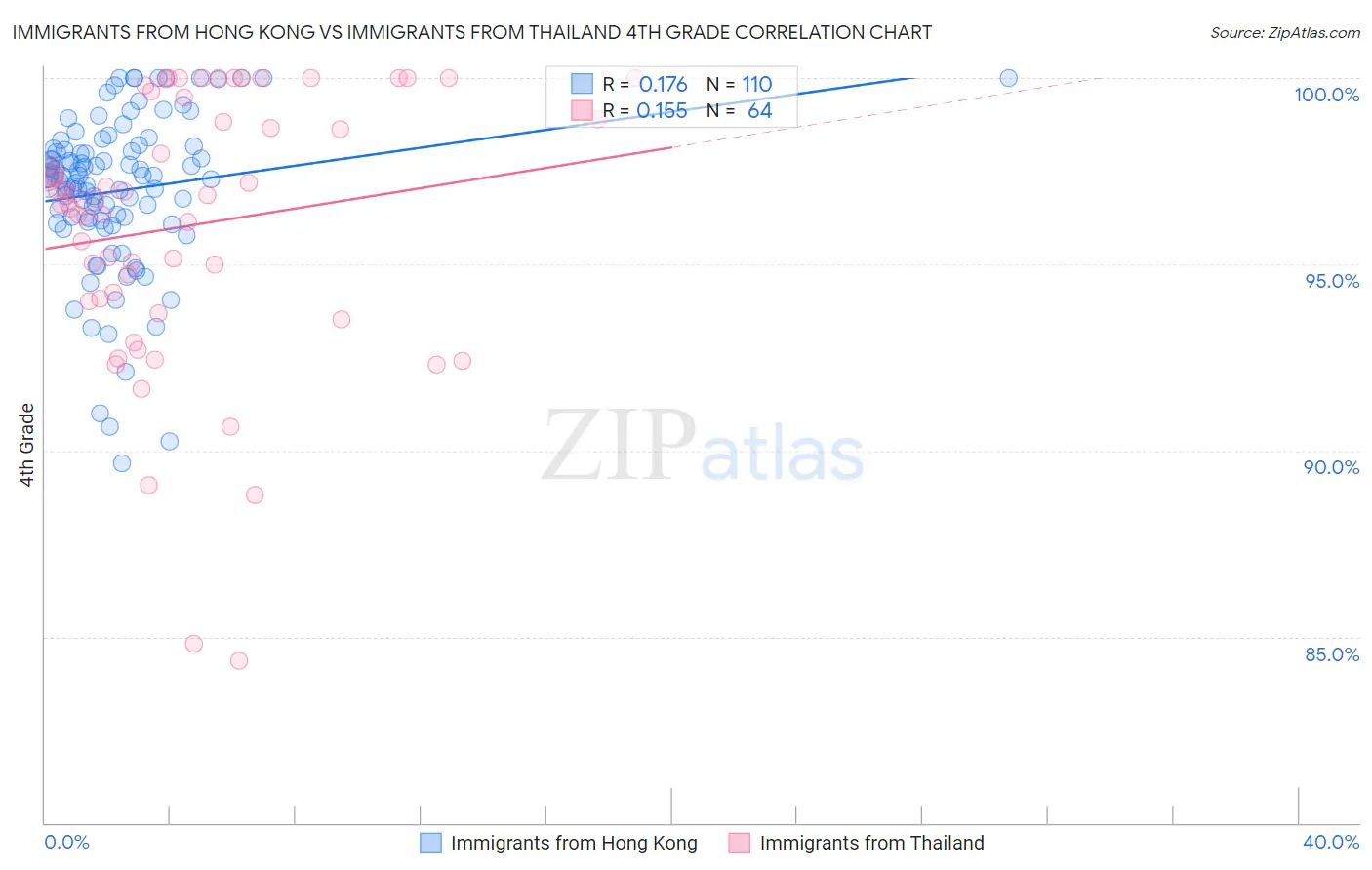 Immigrants from Hong Kong vs Immigrants from Thailand 4th Grade