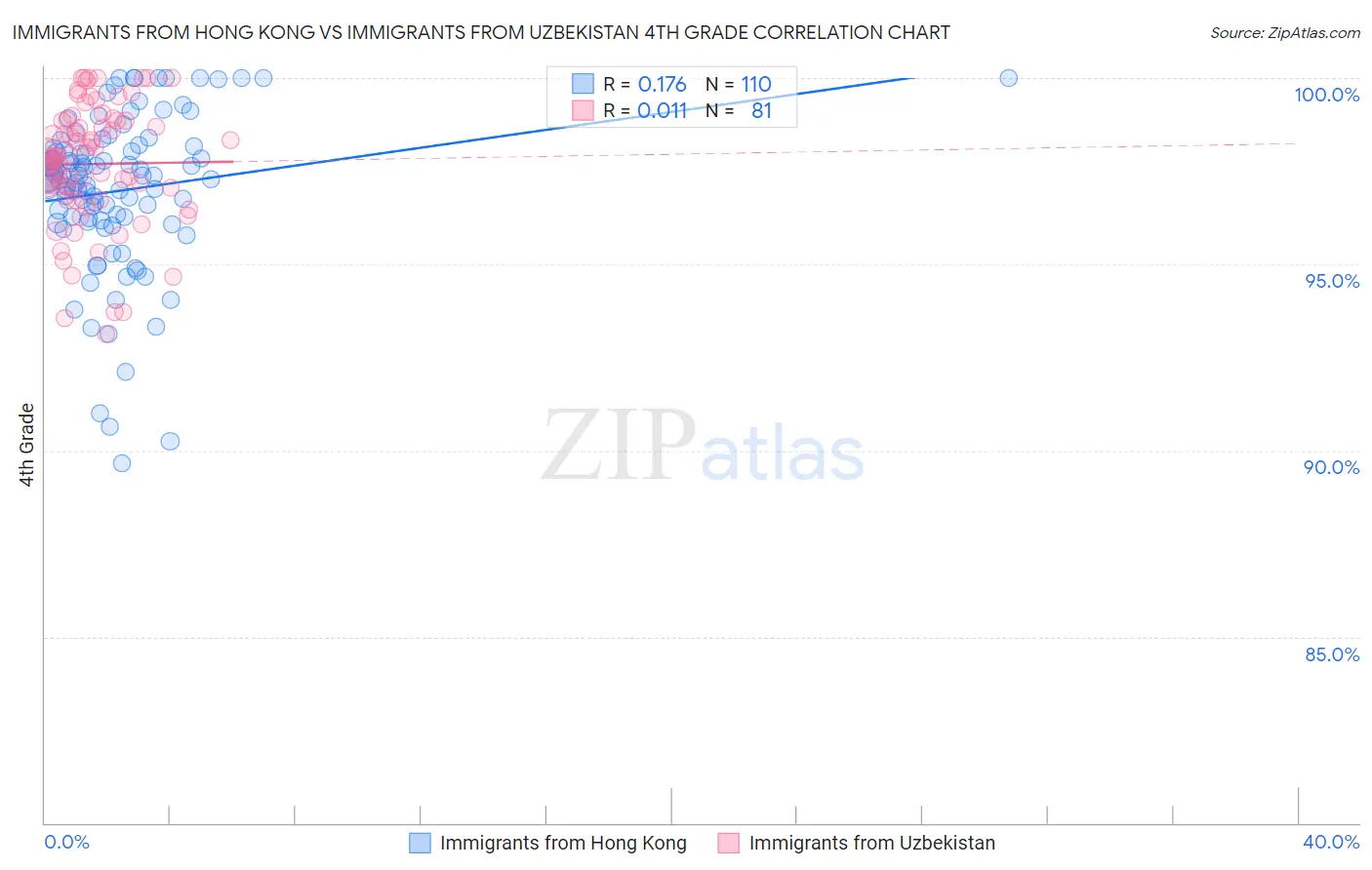 Immigrants from Hong Kong vs Immigrants from Uzbekistan 4th Grade