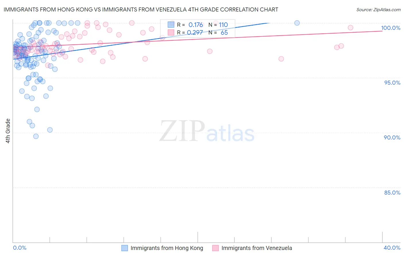 Immigrants from Hong Kong vs Immigrants from Venezuela 4th Grade