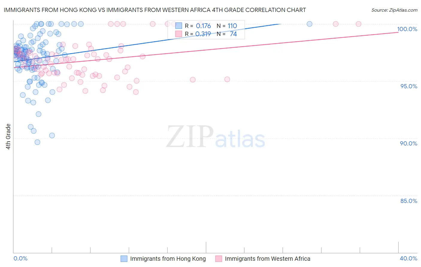 Immigrants from Hong Kong vs Immigrants from Western Africa 4th Grade
