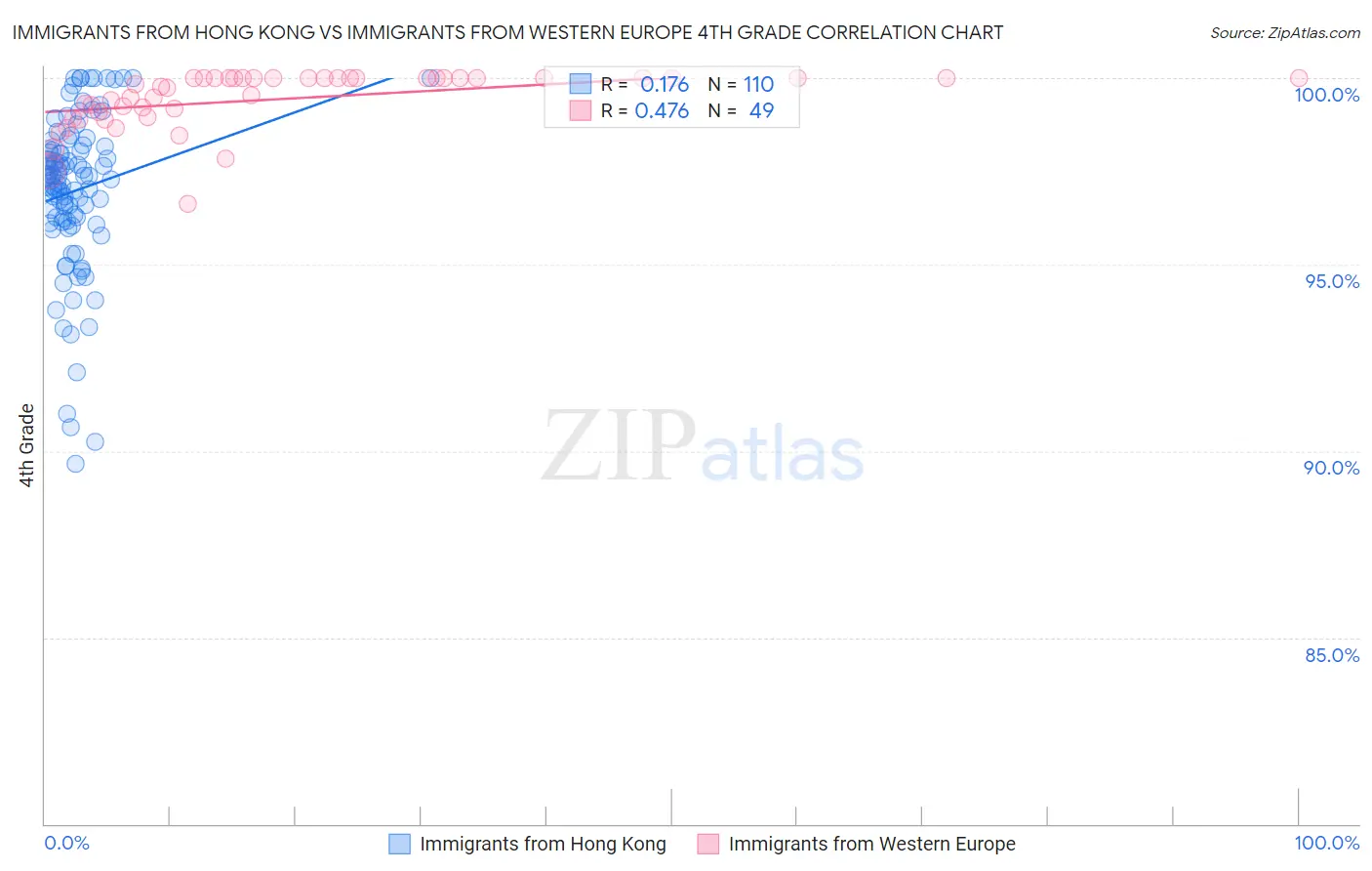 Immigrants from Hong Kong vs Immigrants from Western Europe 4th Grade