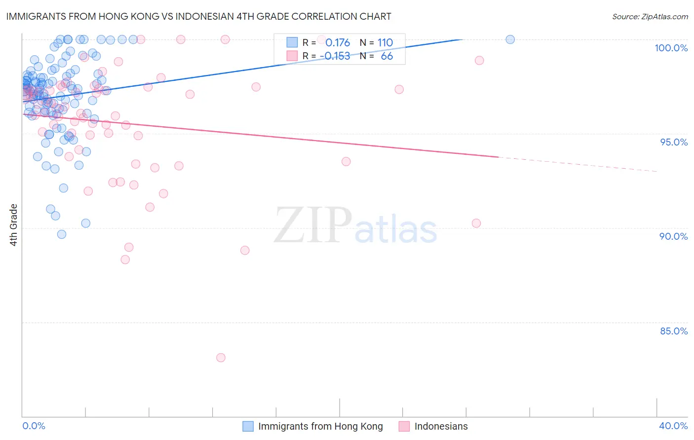 Immigrants from Hong Kong vs Indonesian 4th Grade