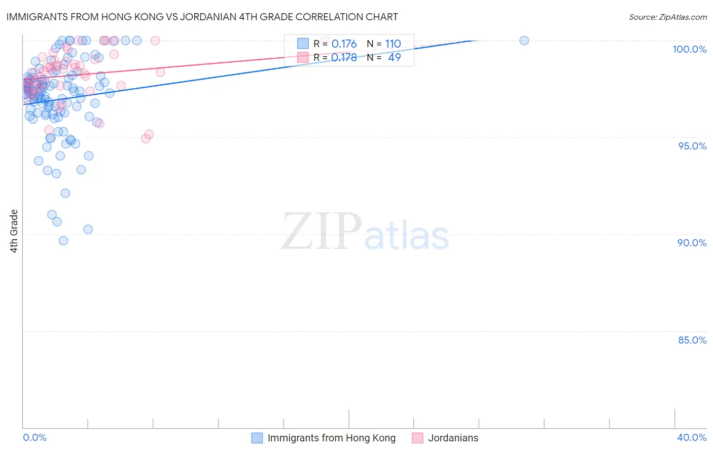 Immigrants from Hong Kong vs Jordanian 4th Grade