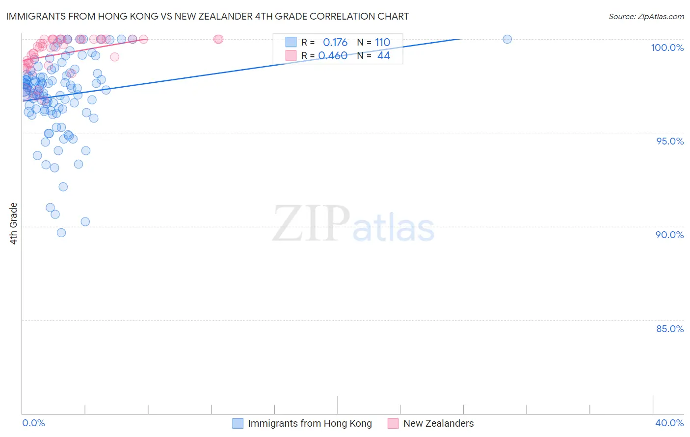 Immigrants from Hong Kong vs New Zealander 4th Grade