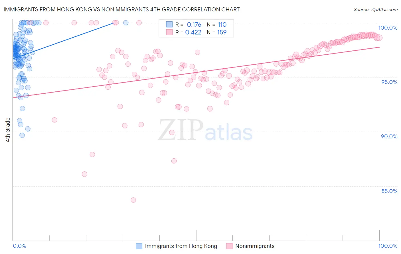 Immigrants from Hong Kong vs Nonimmigrants 4th Grade