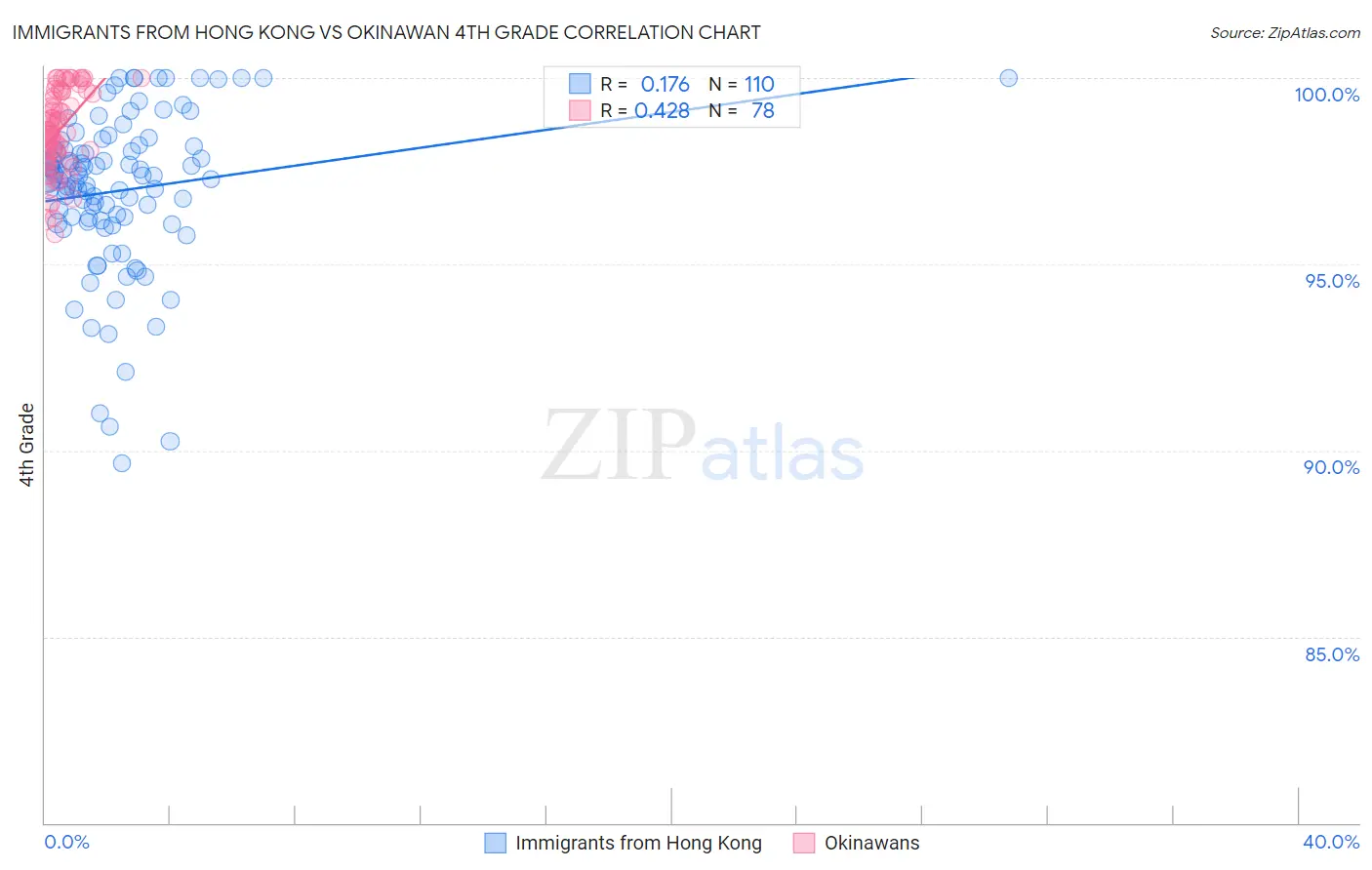 Immigrants from Hong Kong vs Okinawan 4th Grade
