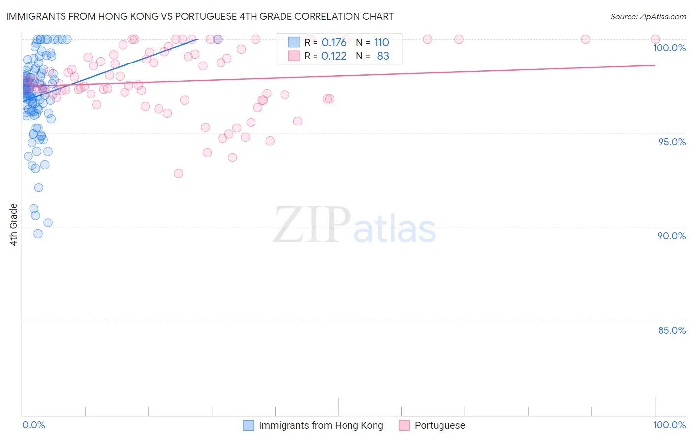 Immigrants from Hong Kong vs Portuguese 4th Grade