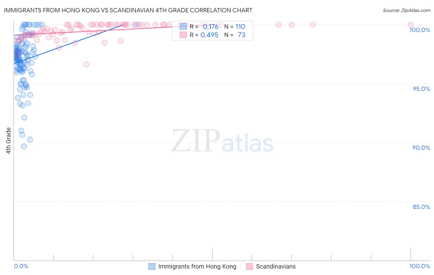 Immigrants from Hong Kong vs Scandinavian 4th Grade