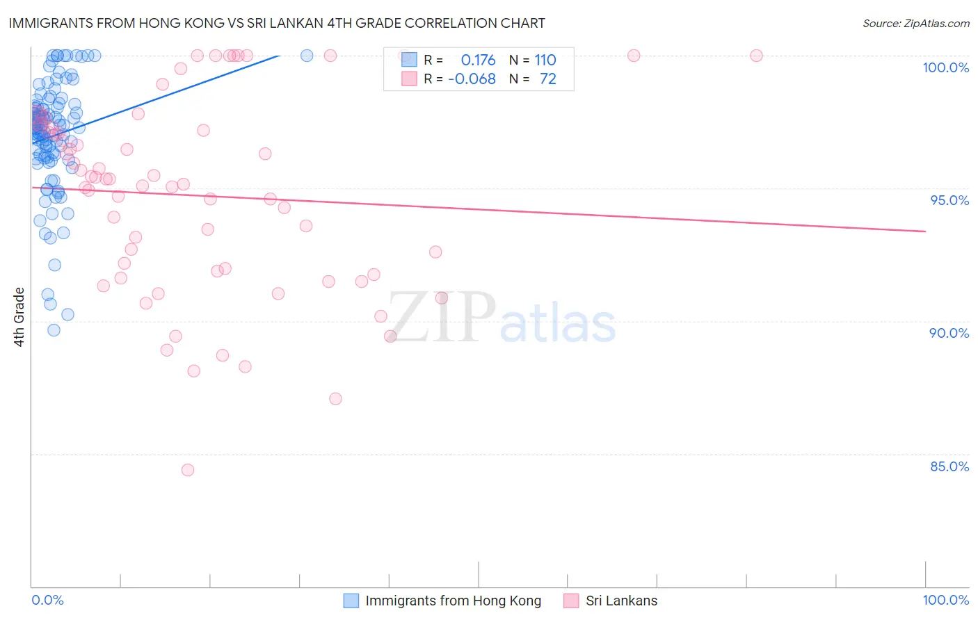 Immigrants from Hong Kong vs Sri Lankan 4th Grade