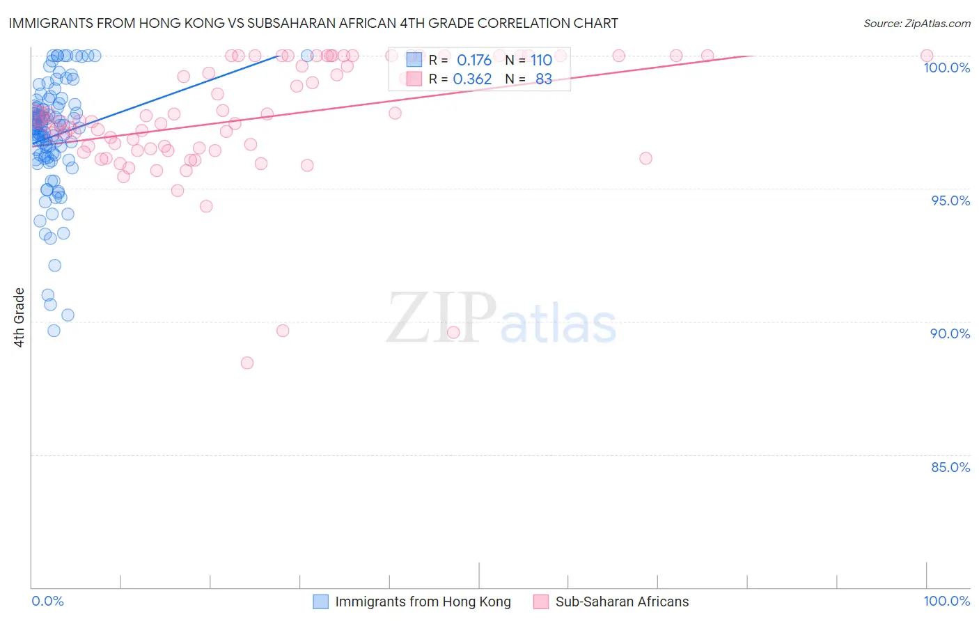 Immigrants from Hong Kong vs Subsaharan African 4th Grade