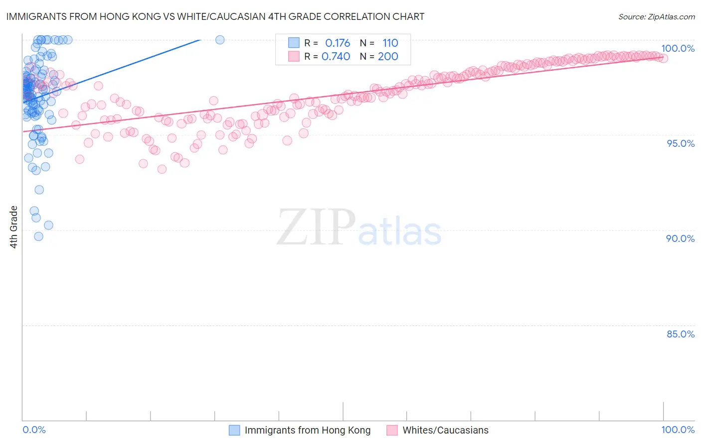 Immigrants from Hong Kong vs White/Caucasian 4th Grade