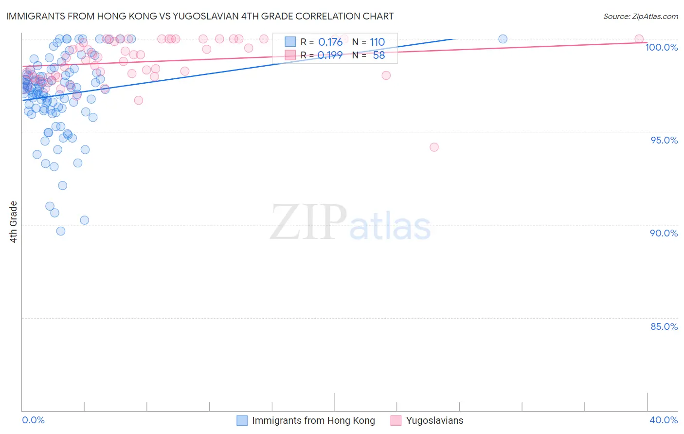 Immigrants from Hong Kong vs Yugoslavian 4th Grade