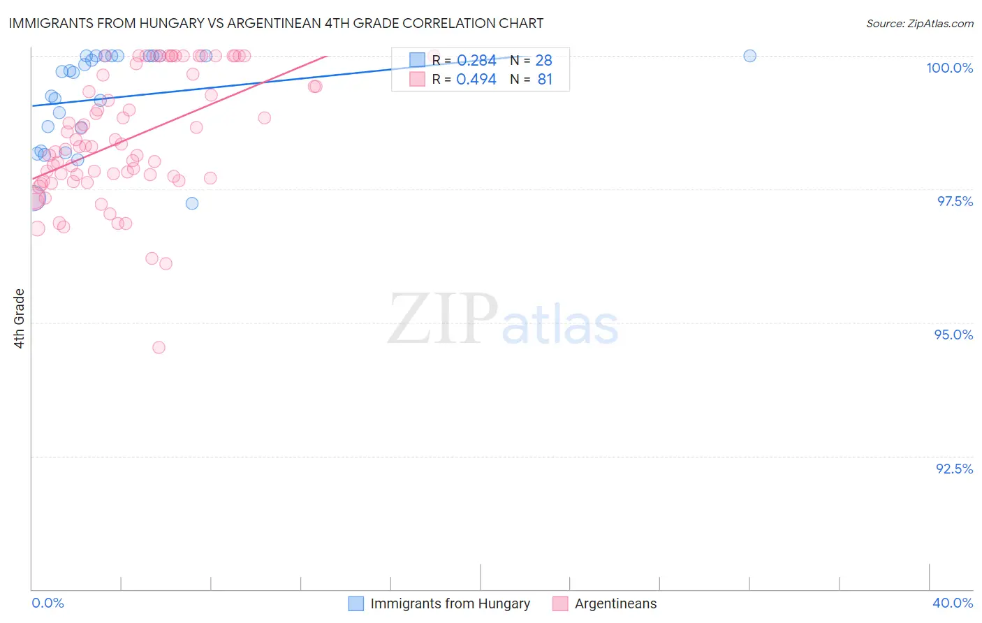 Immigrants from Hungary vs Argentinean 4th Grade