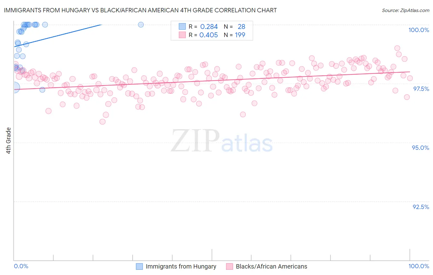 Immigrants from Hungary vs Black/African American 4th Grade