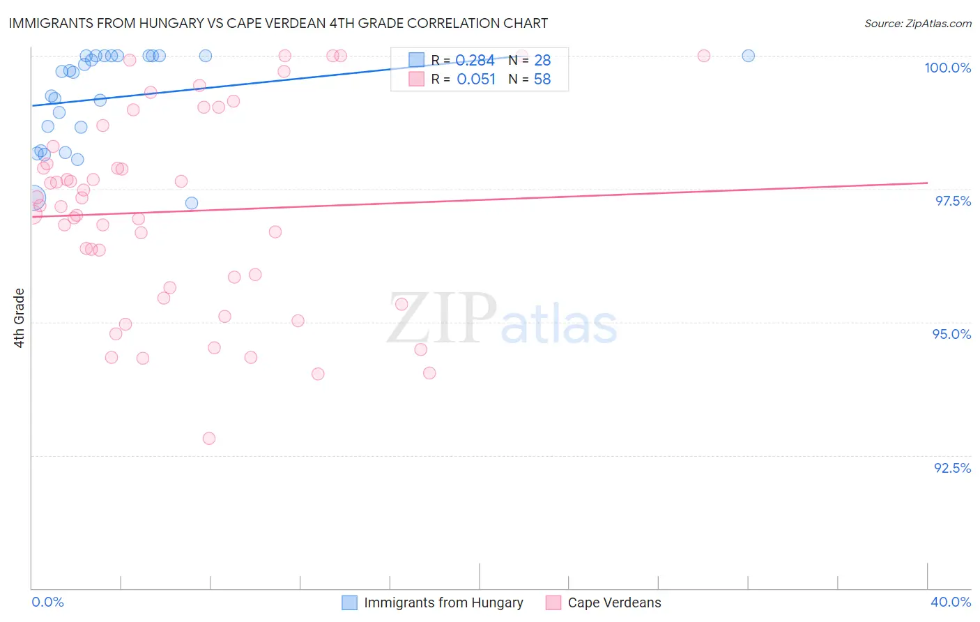 Immigrants from Hungary vs Cape Verdean 4th Grade