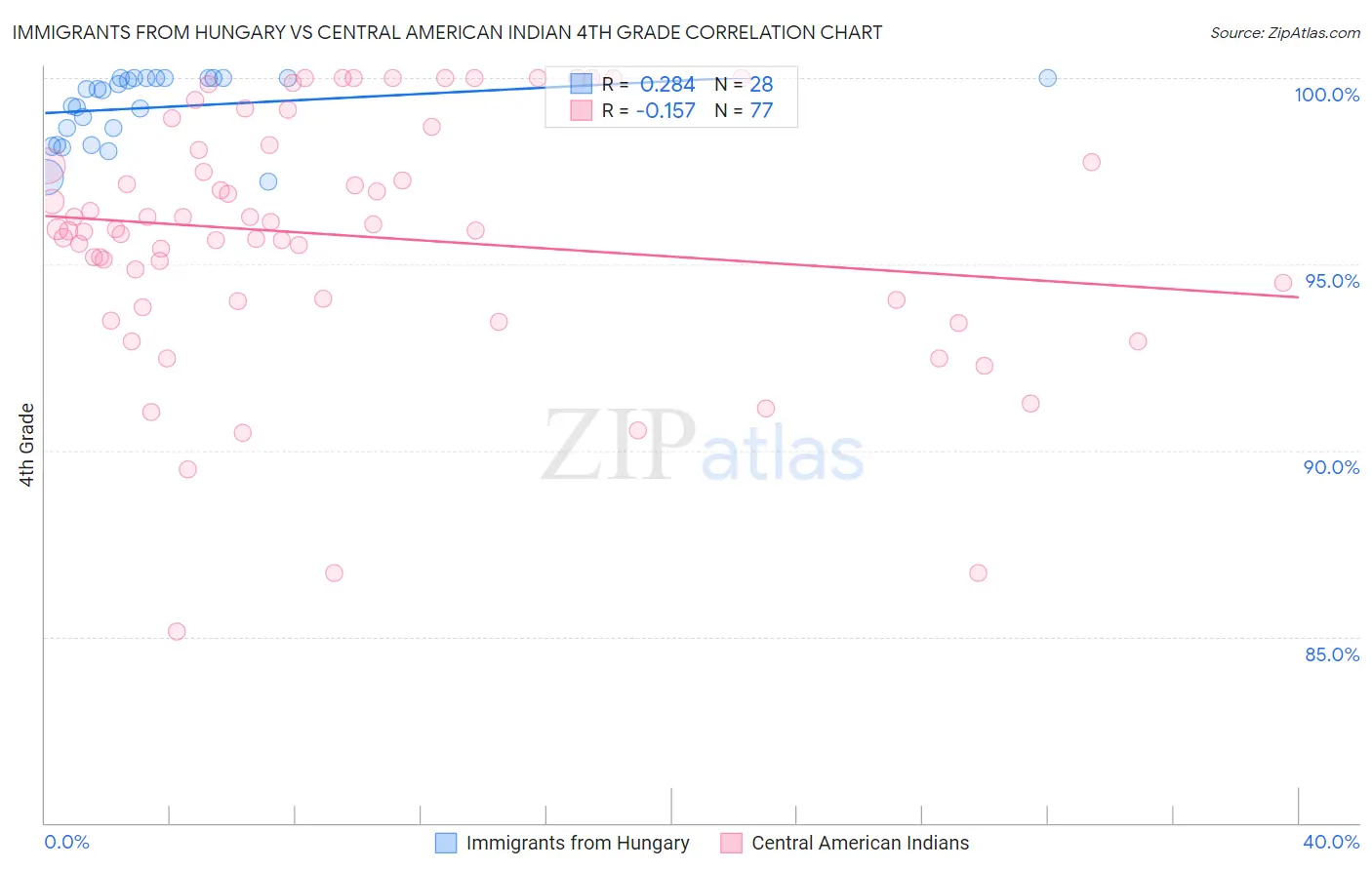 Immigrants from Hungary vs Central American Indian 4th Grade