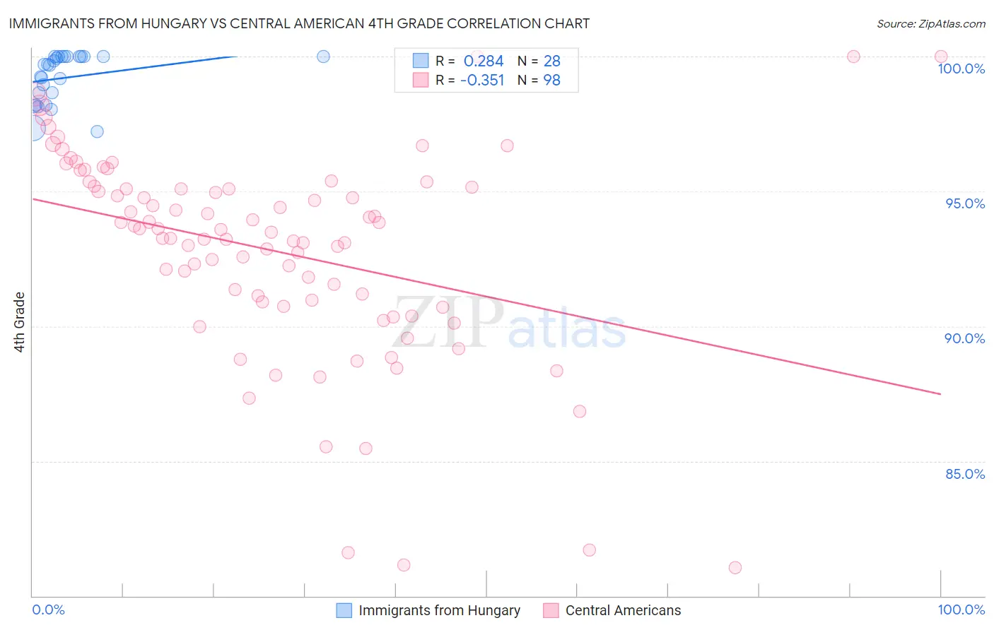 Immigrants from Hungary vs Central American 4th Grade