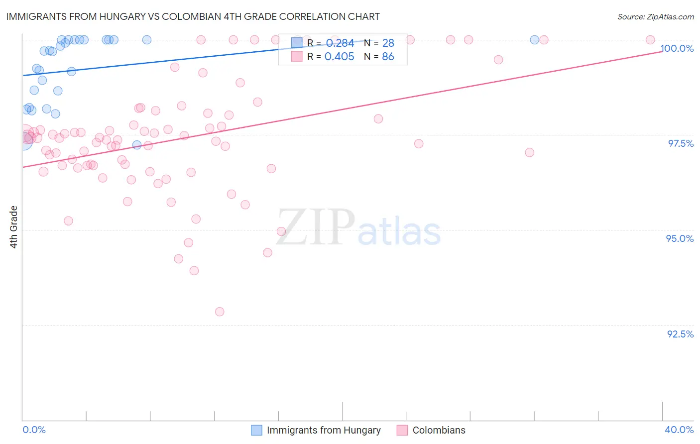 Immigrants from Hungary vs Colombian 4th Grade