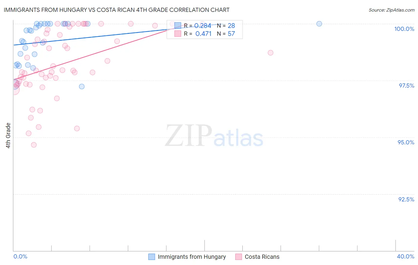 Immigrants from Hungary vs Costa Rican 4th Grade