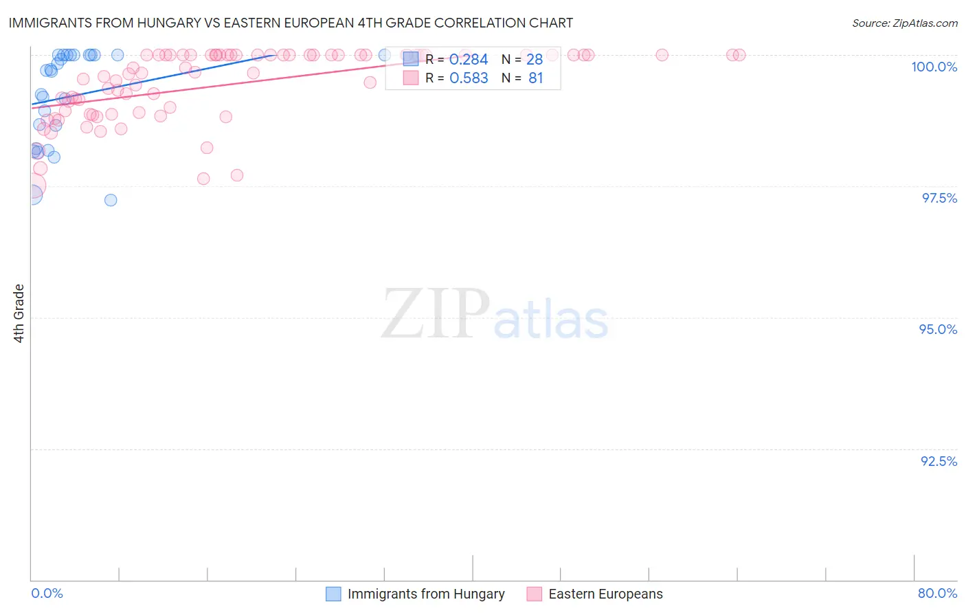 Immigrants from Hungary vs Eastern European 4th Grade