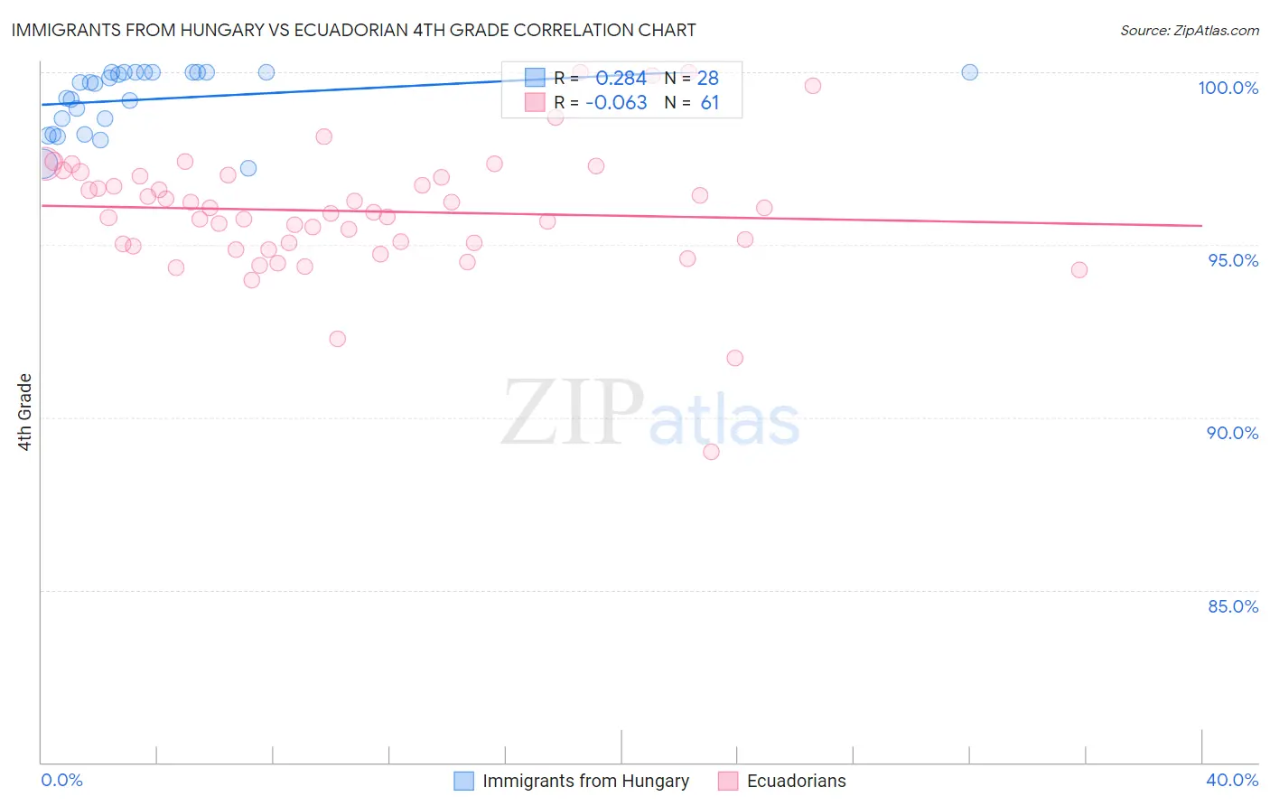 Immigrants from Hungary vs Ecuadorian 4th Grade