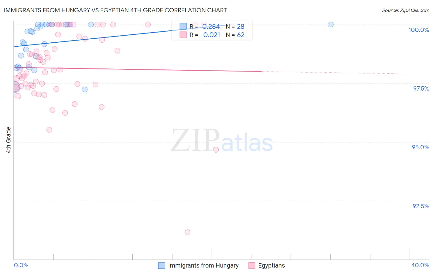 Immigrants from Hungary vs Egyptian 4th Grade