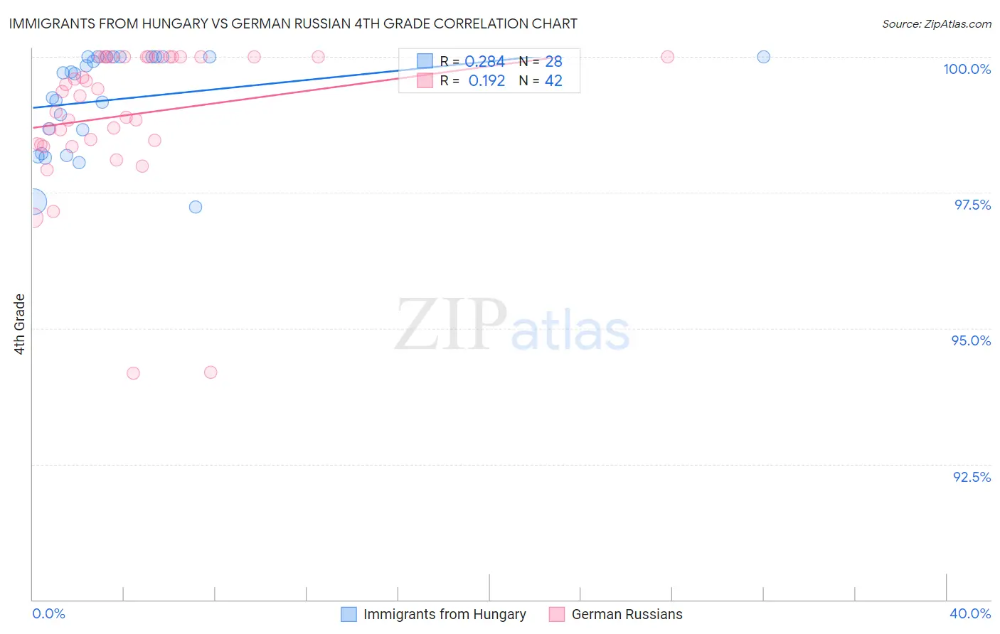 Immigrants from Hungary vs German Russian 4th Grade