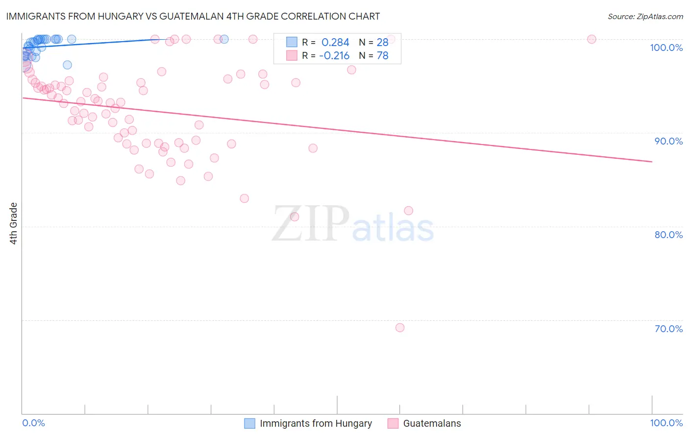 Immigrants from Hungary vs Guatemalan 4th Grade