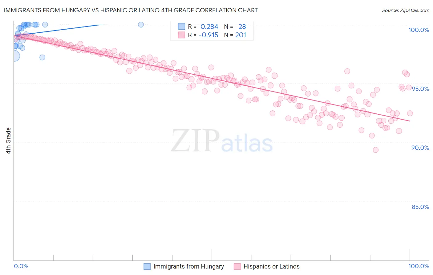 Immigrants from Hungary vs Hispanic or Latino 4th Grade