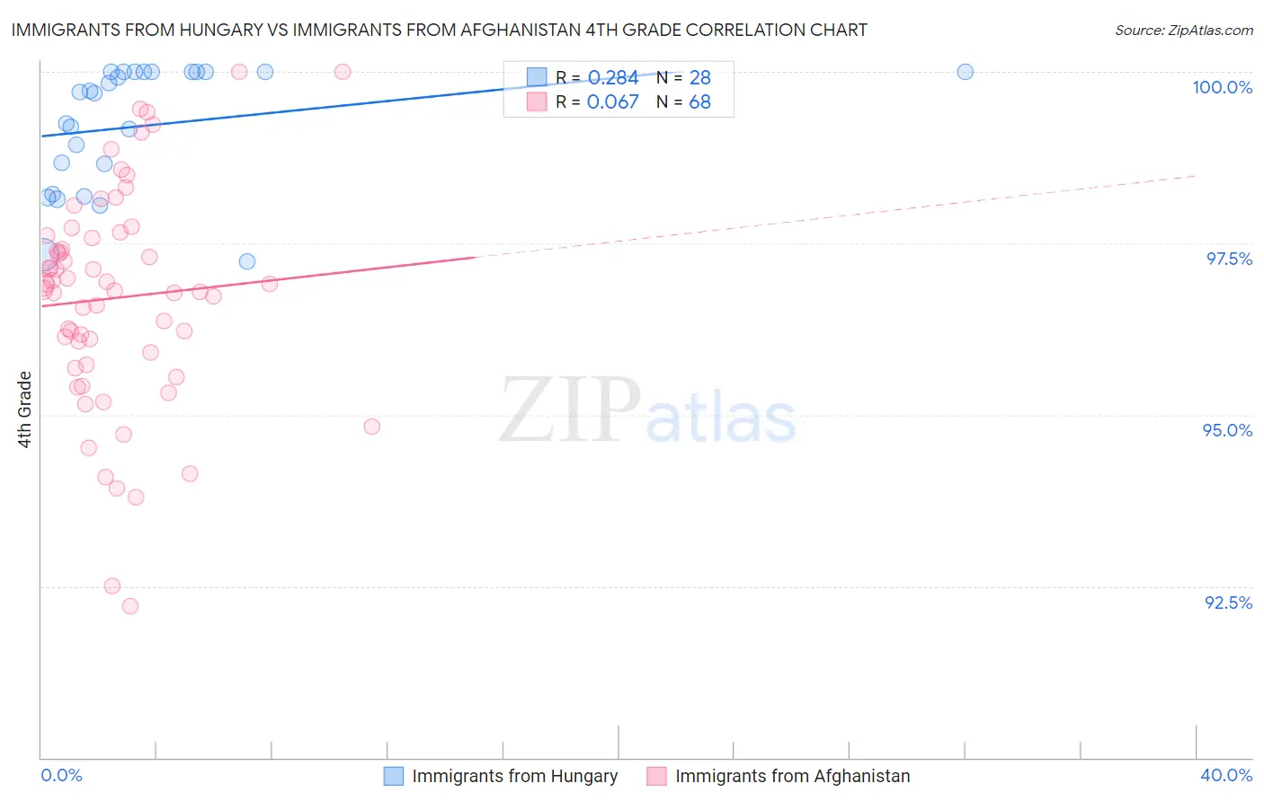 Immigrants from Hungary vs Immigrants from Afghanistan 4th Grade