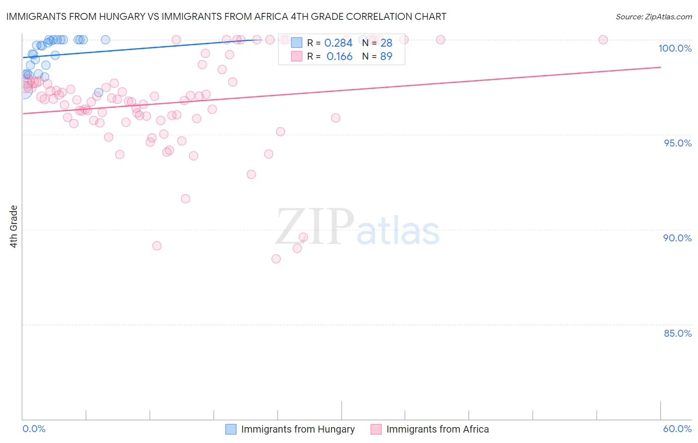 Immigrants from Hungary vs Immigrants from Africa 4th Grade