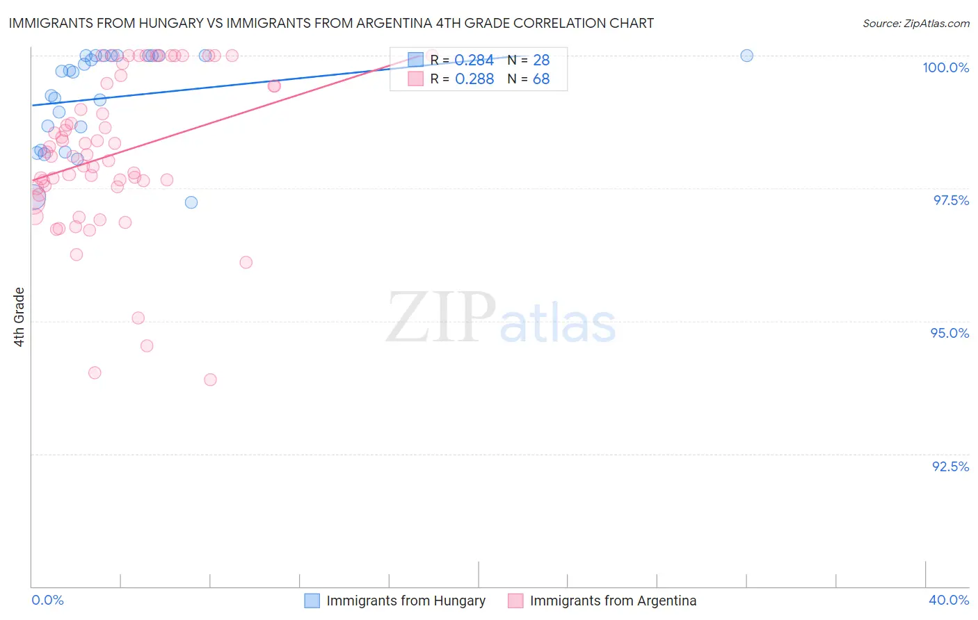 Immigrants from Hungary vs Immigrants from Argentina 4th Grade