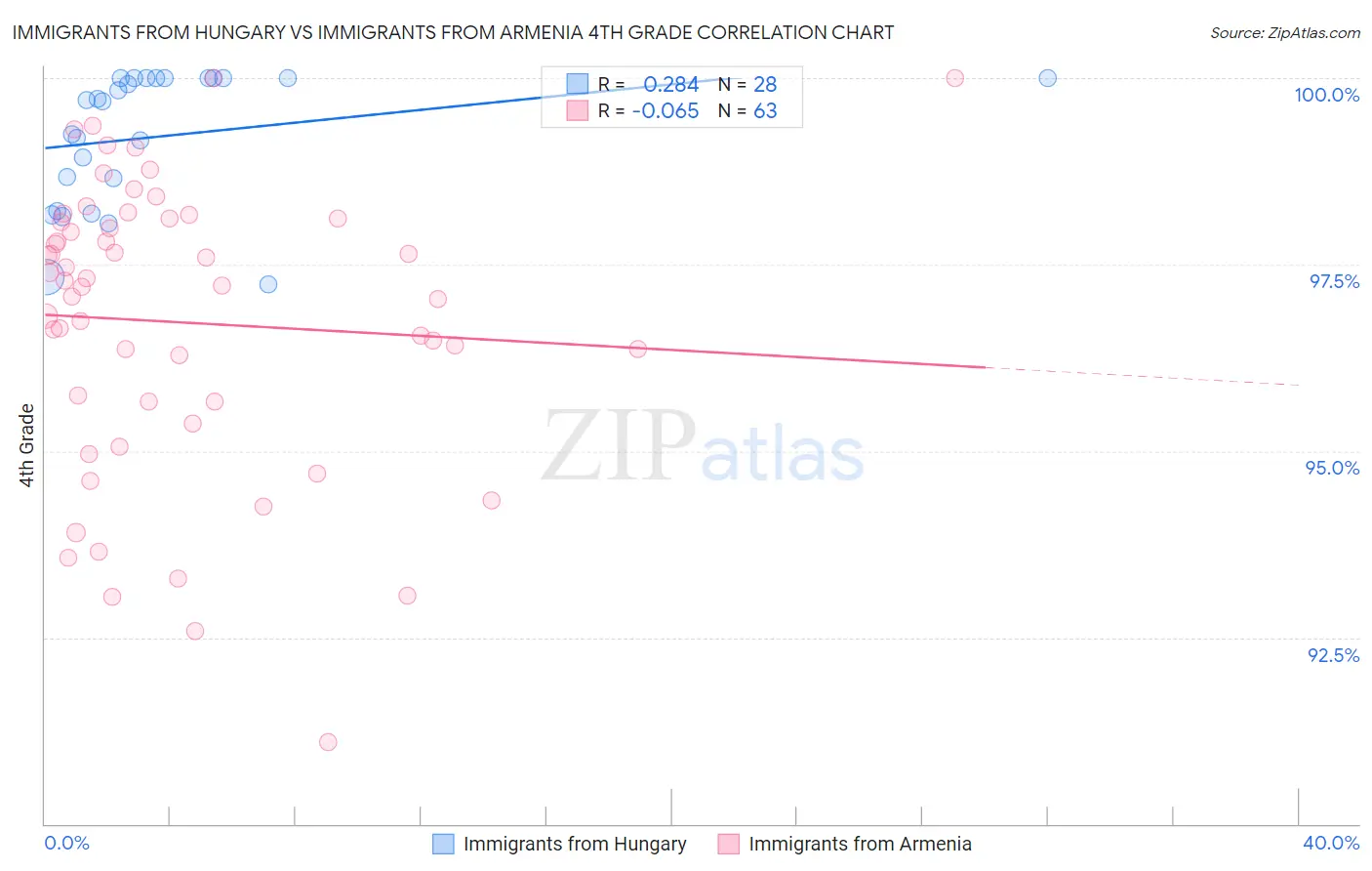 Immigrants from Hungary vs Immigrants from Armenia 4th Grade