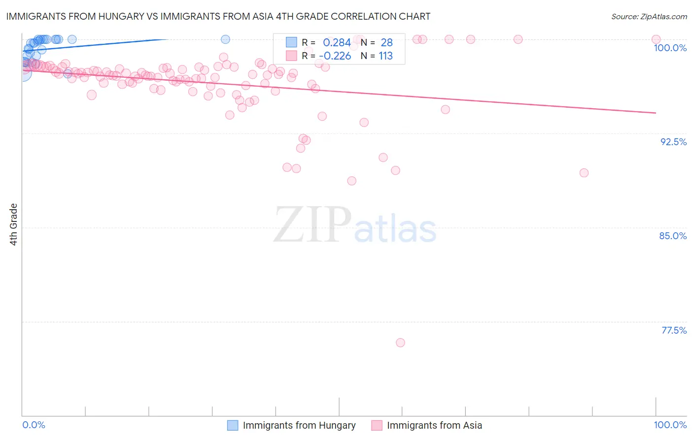 Immigrants from Hungary vs Immigrants from Asia 4th Grade