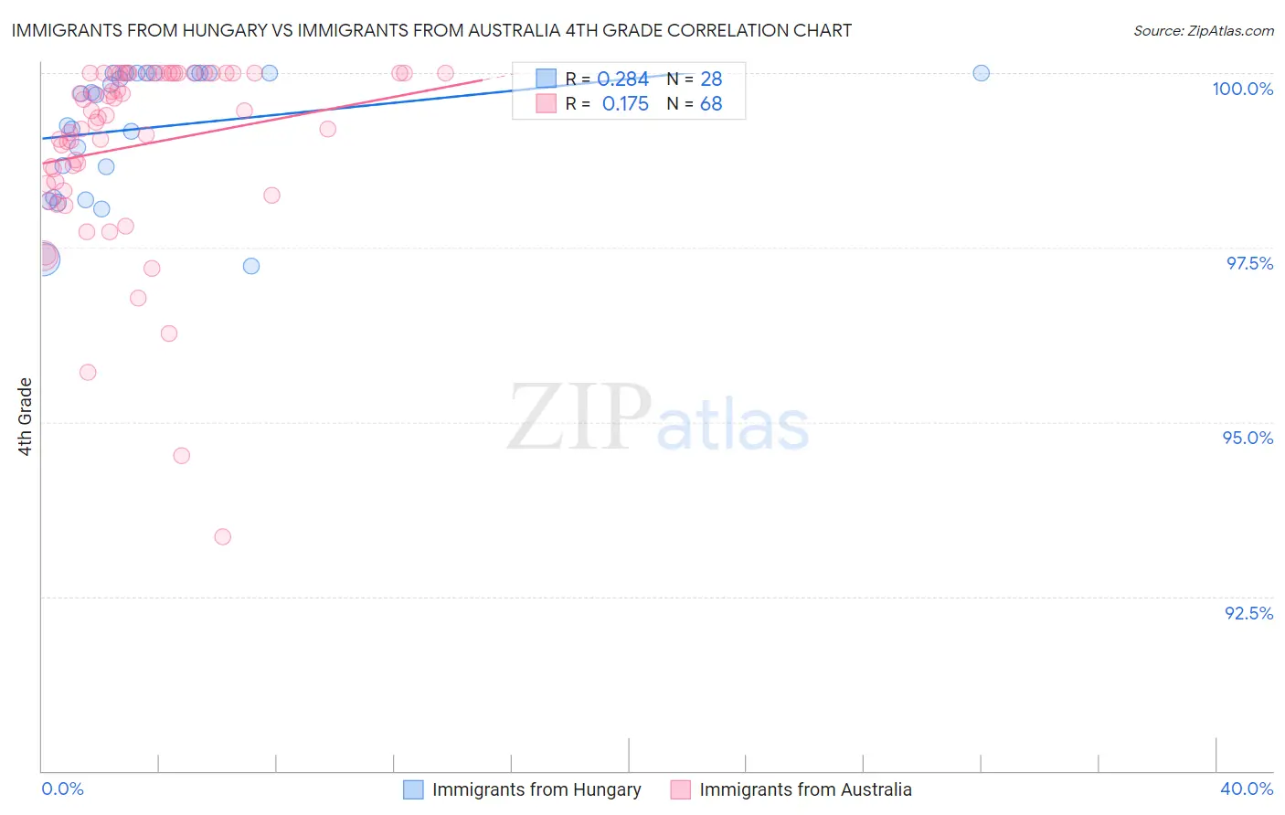 Immigrants from Hungary vs Immigrants from Australia 4th Grade