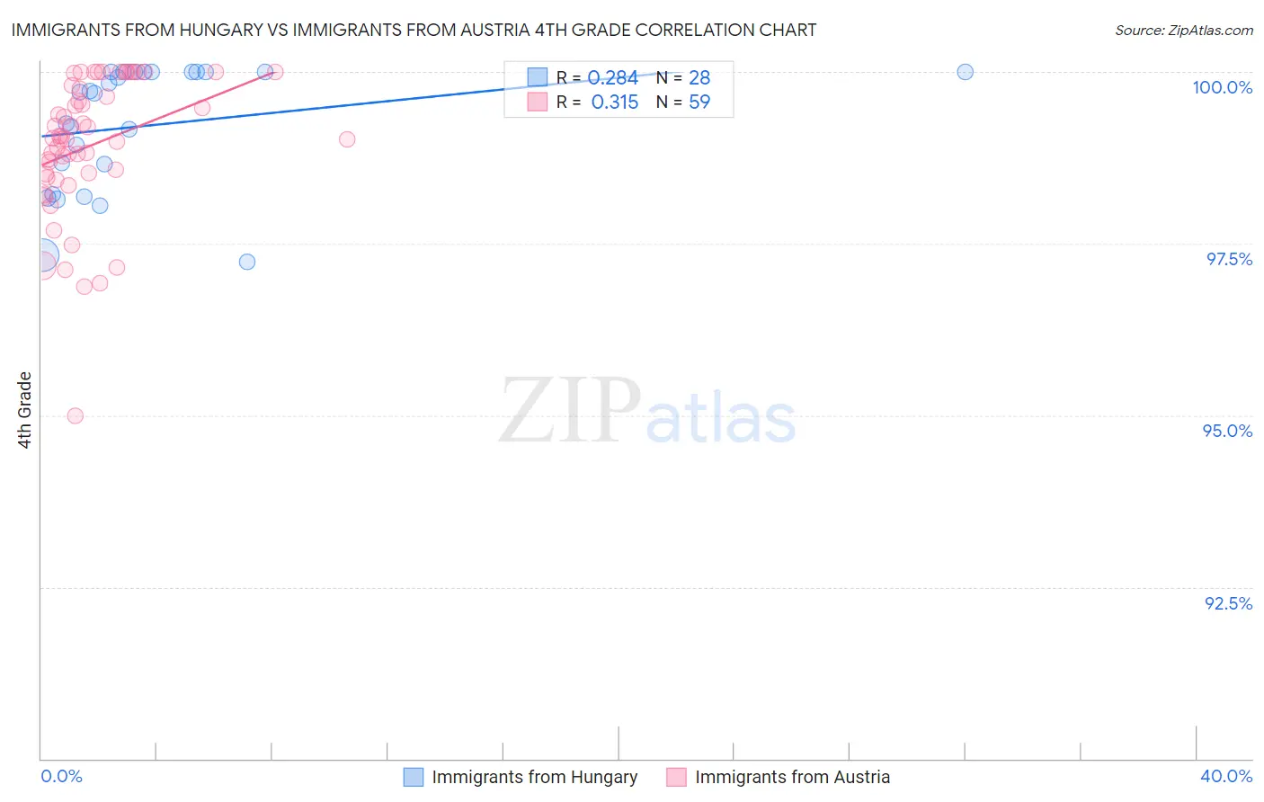 Immigrants from Hungary vs Immigrants from Austria 4th Grade