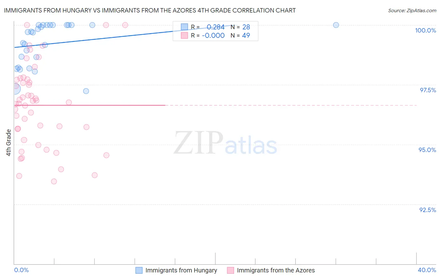Immigrants from Hungary vs Immigrants from the Azores 4th Grade