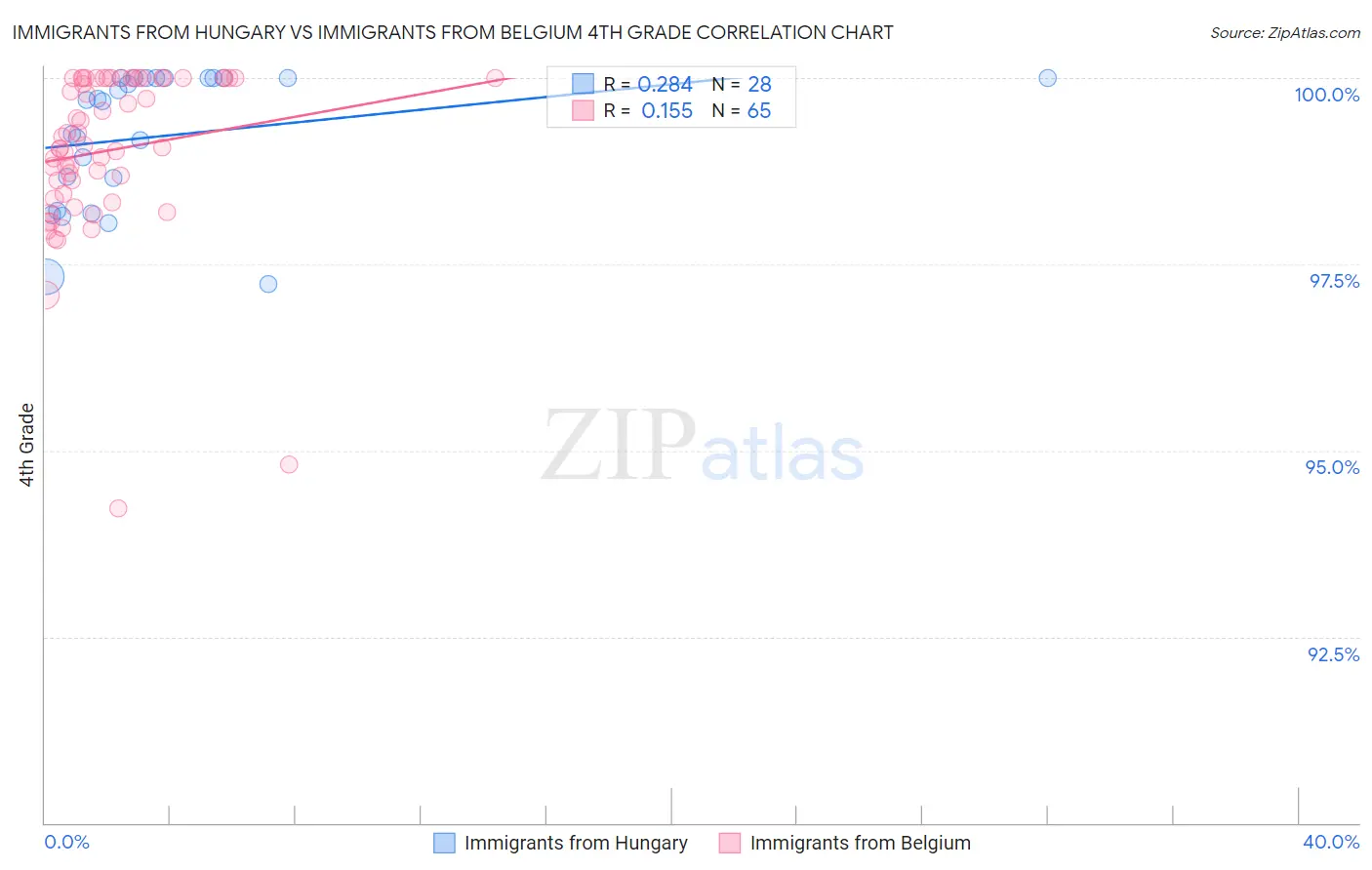 Immigrants from Hungary vs Immigrants from Belgium 4th Grade