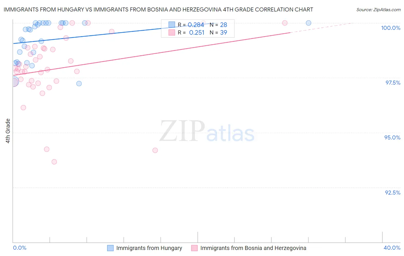 Immigrants from Hungary vs Immigrants from Bosnia and Herzegovina 4th Grade