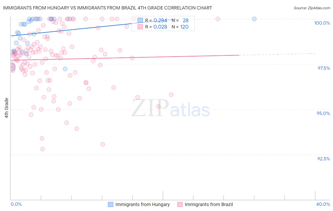 Immigrants from Hungary vs Immigrants from Brazil 4th Grade